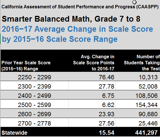 How much progress do the CAASPP results reveal? – School Wise Press ...