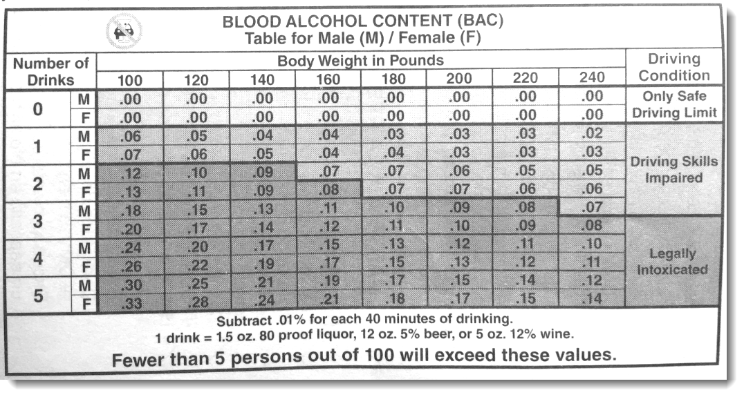 Dmv Alcohol Chart